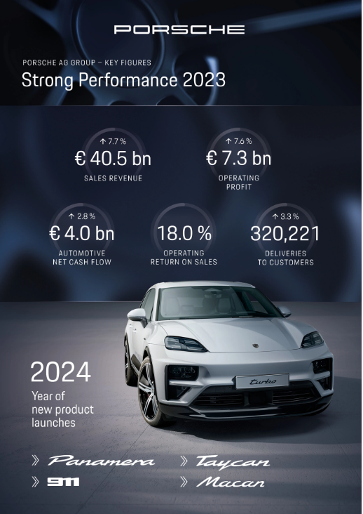保时捷2023财报公布:营收与销量齐增,中国市场下滑引关注