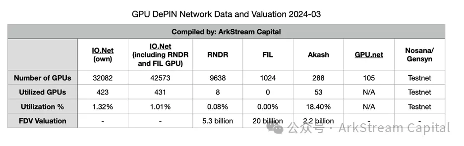 ArkStream Capital：我们为什么投资 IO.Net