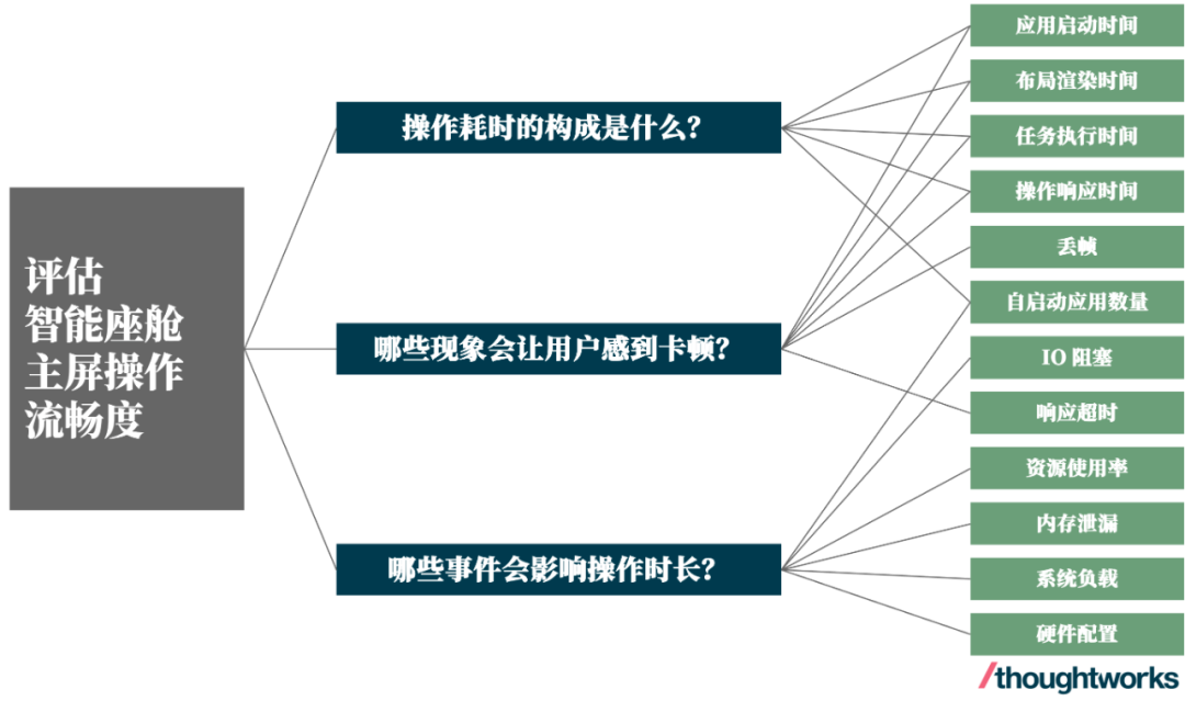 智慧座艙軟體效能與可靠性的評估與改進