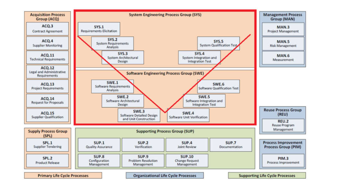 Évaluation et amélioration des performances et de la fiabilité du logiciel de cockpit intelligent