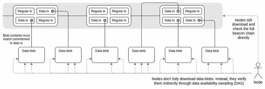 カンクンが近づきMorphがリード、L2「Integrated EIP-4844」の戦いが表面化