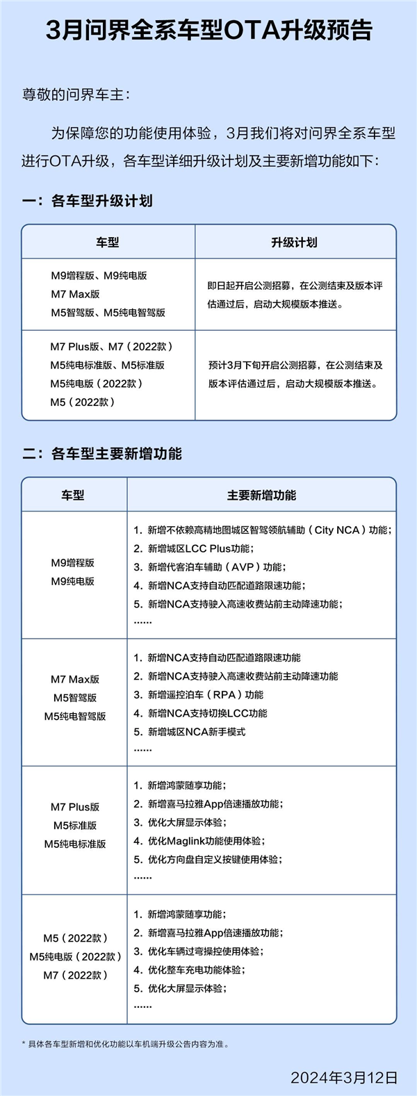 Wenjie는 새로운 OTA 업그레이드를 시작했으며 모든 모델의 스마트 운전 기능이 전면적으로 개선되었습니다.