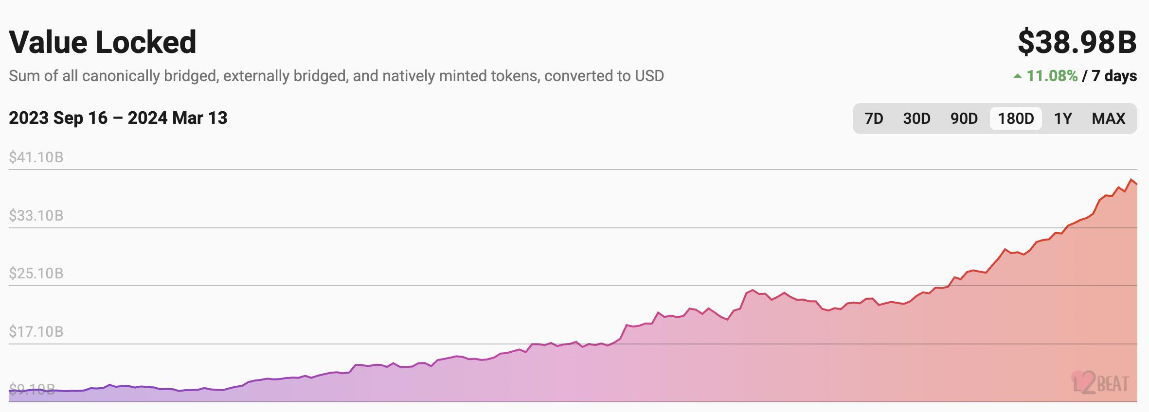 After several delays, it is finally officially launched! Which tracks will benefit from the Ethereum Dencun upgrade?