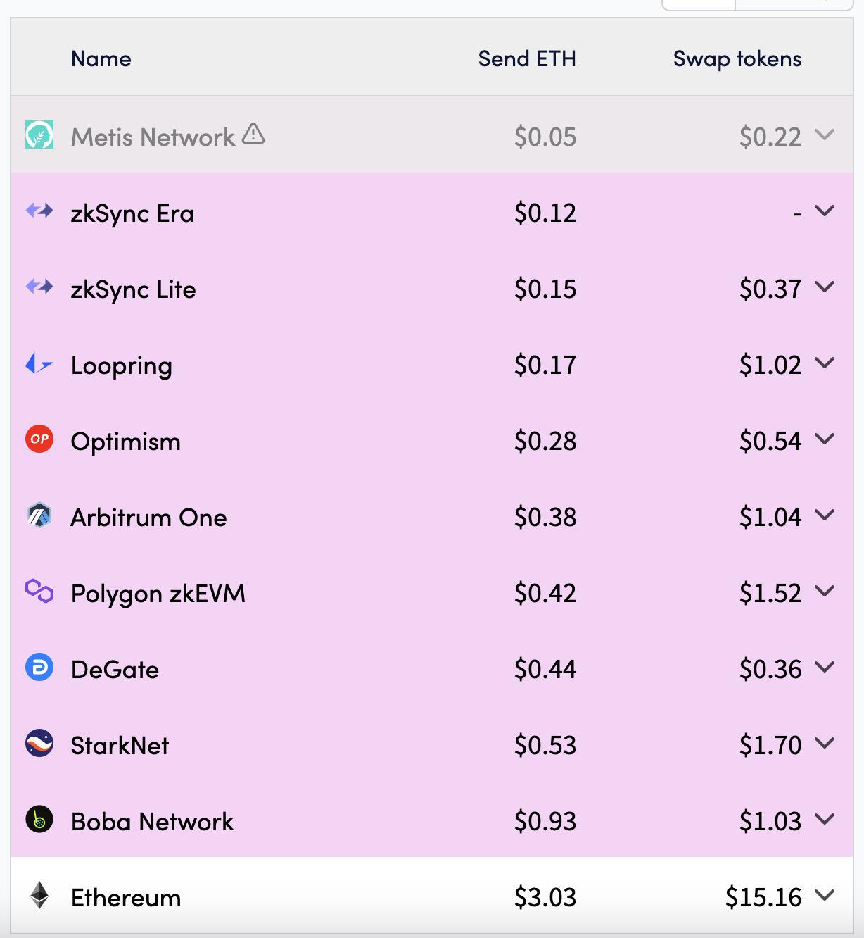 Nach mehreren Verzögerungen ist es endlich offiziell gestartet! Welche Titel werden vom Ethereum Dencun-Upgrade profitieren?