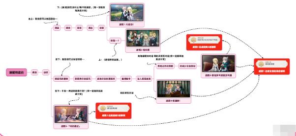 『原神』におけるリネットの誘いを達成するための技一覧です。