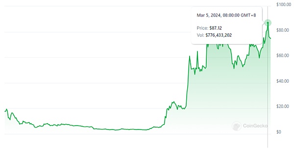 Analisis tiga sebab mengapa ORDI menembusi $80