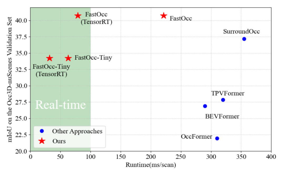 Add SOTA in real time and skyrocket! FastOcc: Faster inference and deployment-friendly Occ algorithm is here!