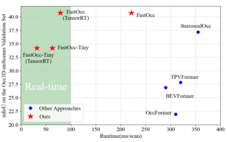 SOTA をリアルタイムで追加すると、大幅に増加します。 FastOcc: より高速な推論と展開に適した Occ アルゴリズムが登場しました。