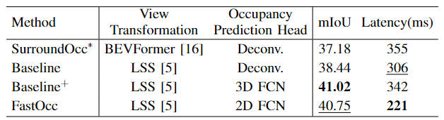 SOTA をリアルタイムで追加すると、大幅に増加します。 FastOcc: より高速な推論と展開に適した Occ アルゴリズムが登場しました。