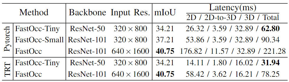 SOTA をリアルタイムで追加すると、大幅に増加します。 FastOcc: より高速な推論と展開に適した Occ アルゴリズムが登場しました。