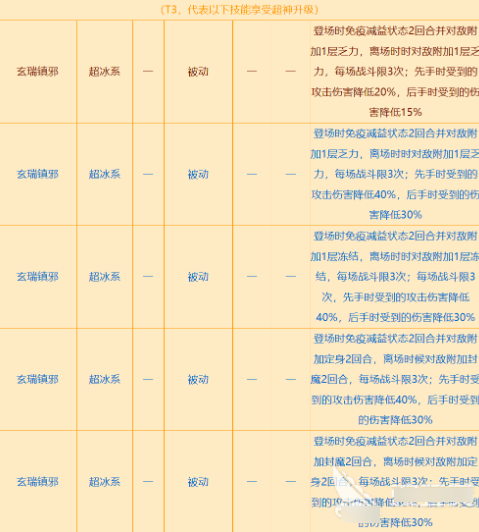 西普大陆白泽怎么样 西普大陆白泽强度分析