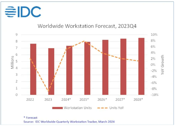 Global workstation shipments buck the trend in Q4 2023, and Dell continues to lead the market