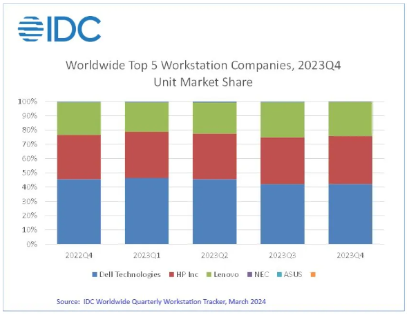 Global workstation shipments buck the trend in Q4 2023, and Dell continues to lead the market