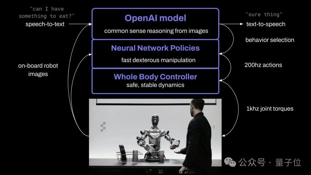 OpenAI大模型上身機器人，原速示範炸場！