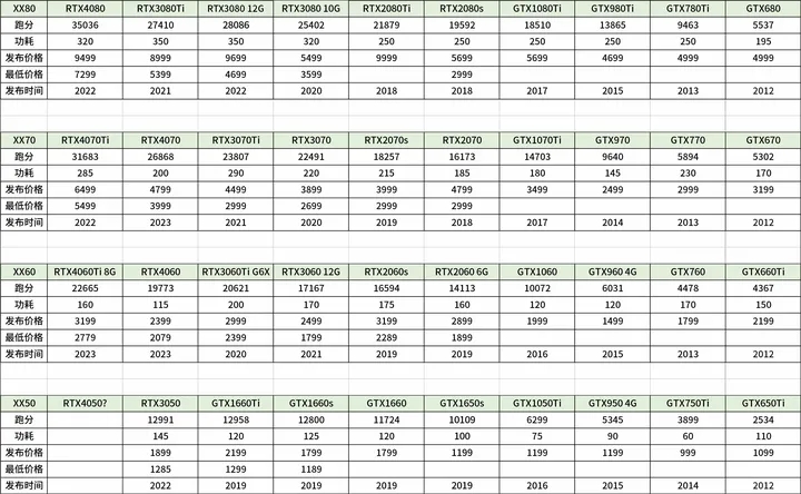 NVIDIA 그래픽 카드 모델은 무엇입니까? NVIDIA 그래픽 카드 모델의 전체 목록