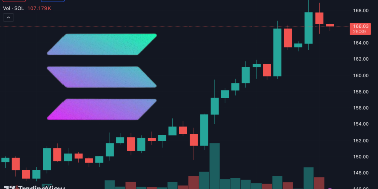 プラットフォーム通貨BNBは15％急騰し、OKBは6％以上上昇しました。ソラナセクターが市場のホットスポットになる