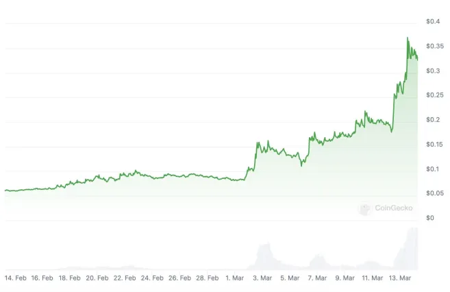 多次转型,与 AI 巨头英伟达合作,Vanar Chain 凭何 30 天暴涨 4.6 倍?