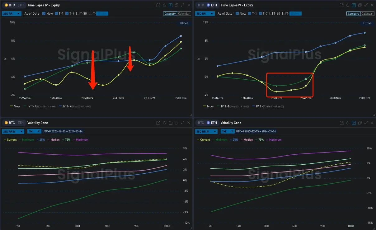 SignalPlus 波动率专栏：BTC 高位震荡，IV 走陡回落