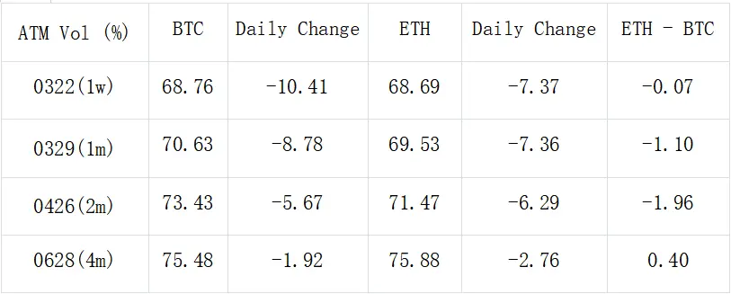 SignalPlus 波动率专栏：BTC 高位震荡，IV 走陡回落