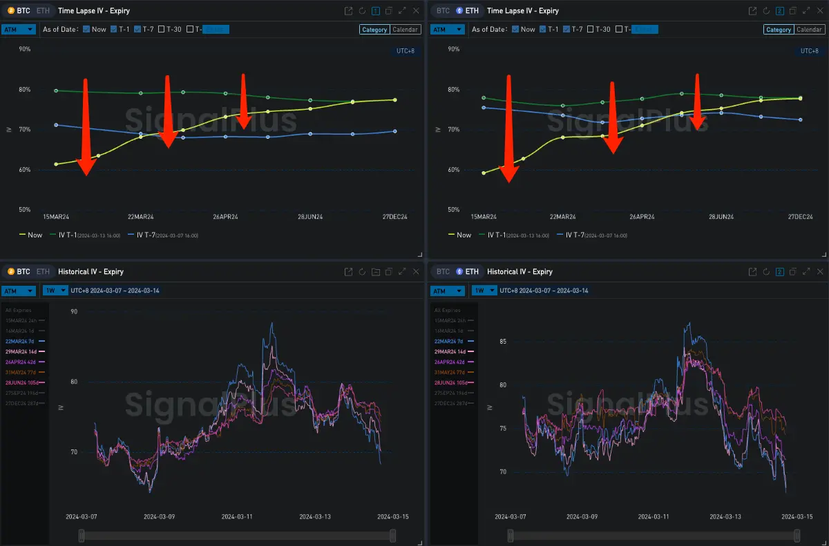 SignalPlus 波动率专栏：BTC 高位震荡，IV 走陡回落