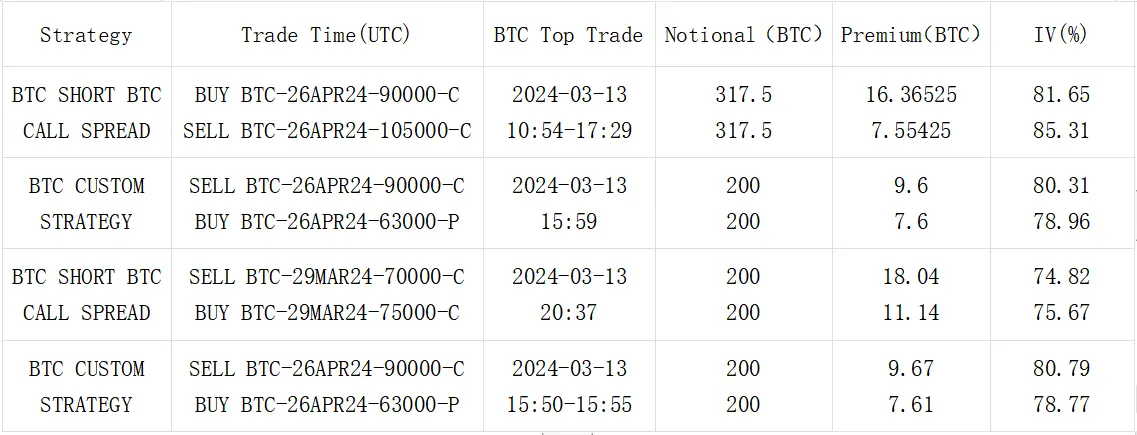 SignalPlus 波动率专栏：BTC 高位震荡，IV 走陡回落