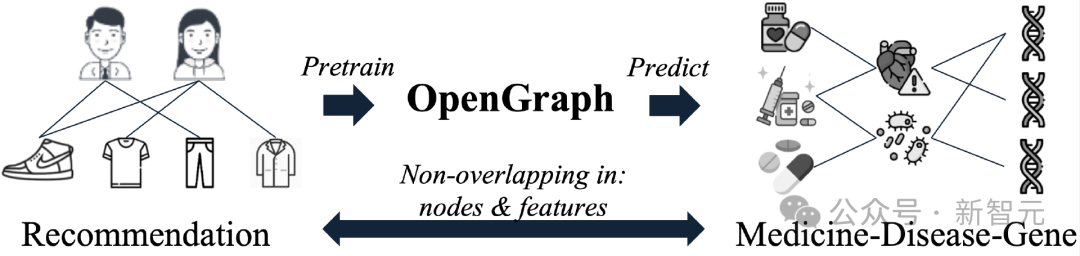 Mengatasi tiga masalah utama model berasaskan graf buat kali pertama! OpenGraph sumber terbuka HKU: pembelajaran sampel sifar menyesuaikan diri dengan pelbagai tugas hiliran