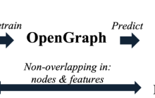 首次攻克「图基础模型」三大难题！港大开源OpenGraph：零样本学习适配多种下游任