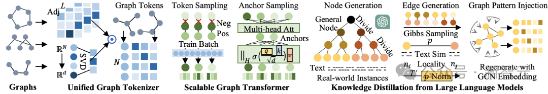 Surmonté les trois problèmes majeurs du « modèle basé sur des graphiques » pour la première fois ! HKU open source OpenGraph : lapprentissage sans échantillon sadapte à une variété de tâches en aval