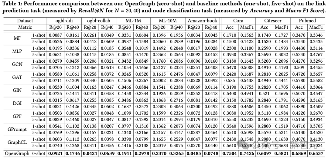 Overcame the three major problems of graph-based model for the first time! HKU open source OpenGraph: zero-sample learning adapts to a variety of downstream tasks