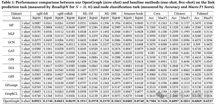 首次攻克「图基础模型」三大难题!港大开源OpenGraph:零样本学习适配多种下游任