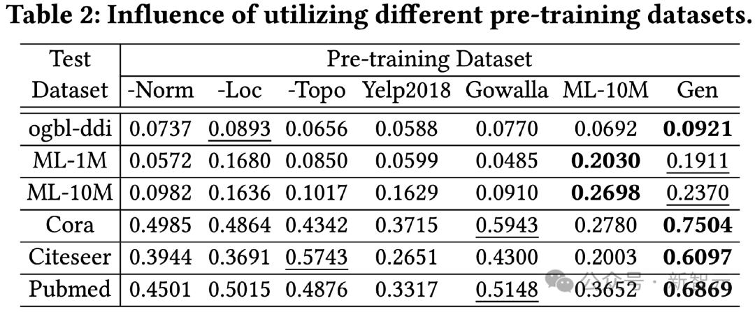 Overcame the three major problems of graph-based model for the first time! HKU open source OpenGraph: zero-sample learning adapts to a variety of downstream tasks