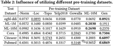 首次攻克「图基础模型」三大难题!港大开源OpenGraph:零样本学习适配多种下游任