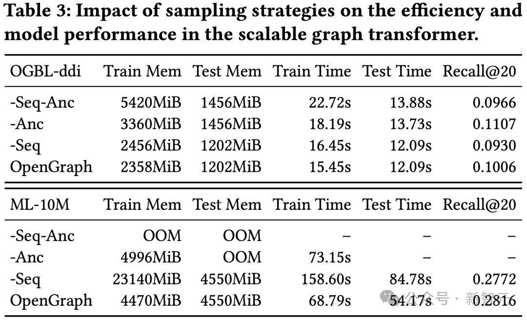 Mengatasi tiga masalah utama model berasaskan graf buat kali pertama! OpenGraph sumber terbuka HKU: pembelajaran sampel sifar menyesuaikan diri dengan pelbagai tugas hiliran