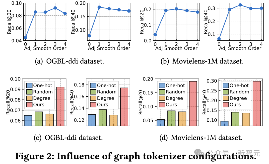 Overcame the three major problems of graph-based model for the first time! HKU open source OpenGraph: zero-sample learning adapts to a variety of downstream tasks