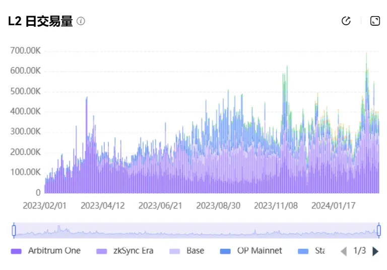 8 张图，读懂 Dencun 升级后开启的 L2 新战局？