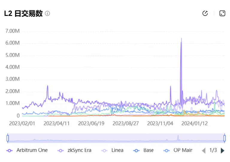 8 张图，读懂 Dencun 升级后开启的 L2 新战局？