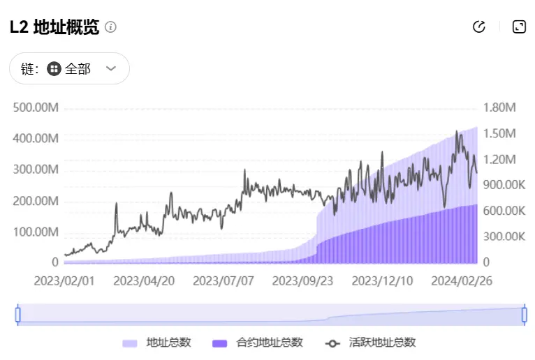 8 张图，读懂 Dencun 升级后开启的 L2 新战局？