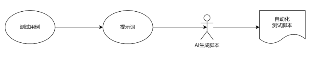 通过实时调试，让AI编写有效的UI自动化