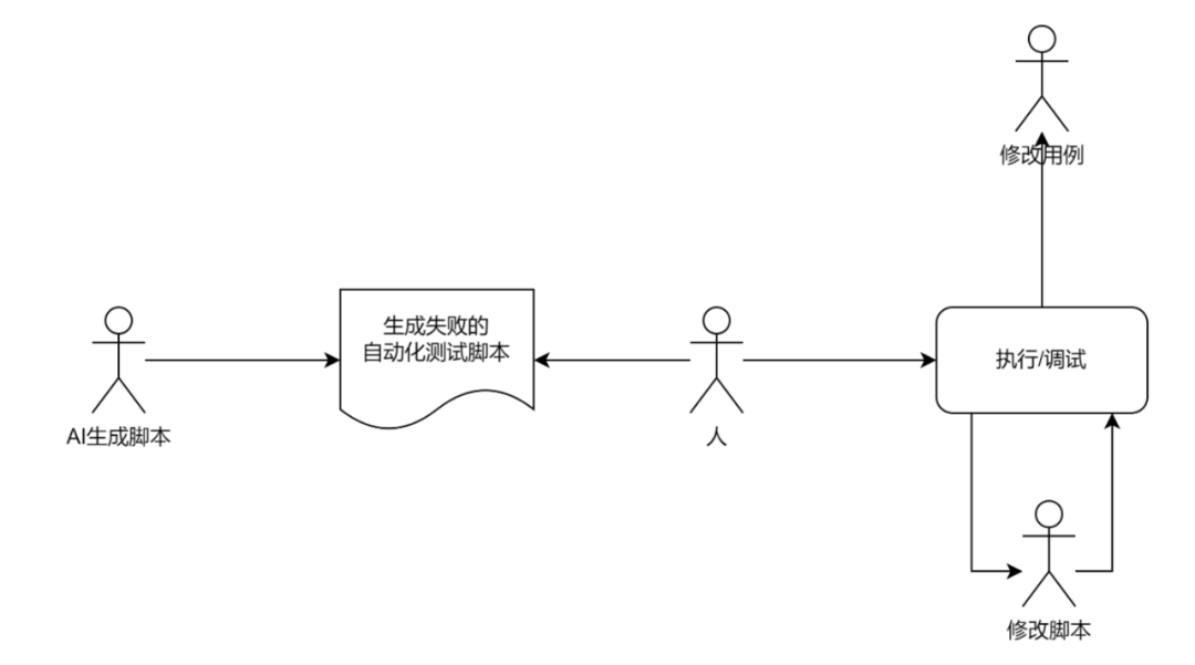 AI가 실시간 디버깅을 통해 효과적인 UI 자동화를 작성할 수 있도록 하세요.