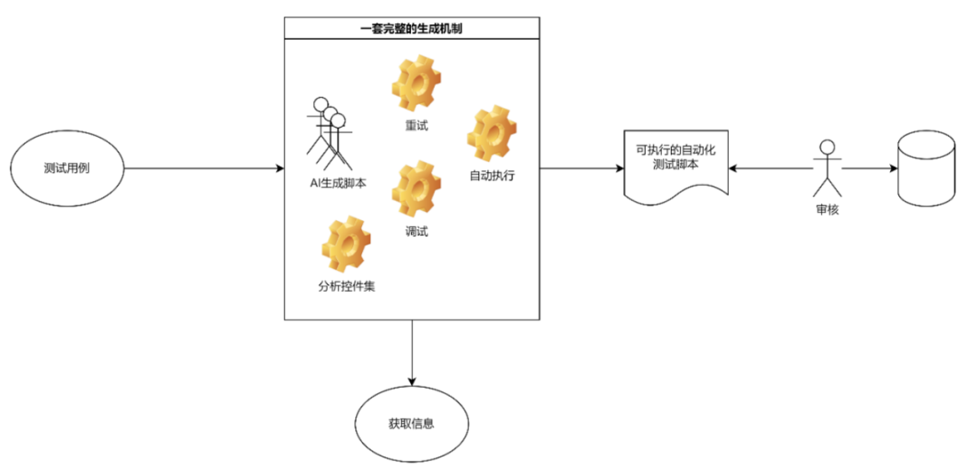 通过实时调试，让AI编写有效的UI自动化