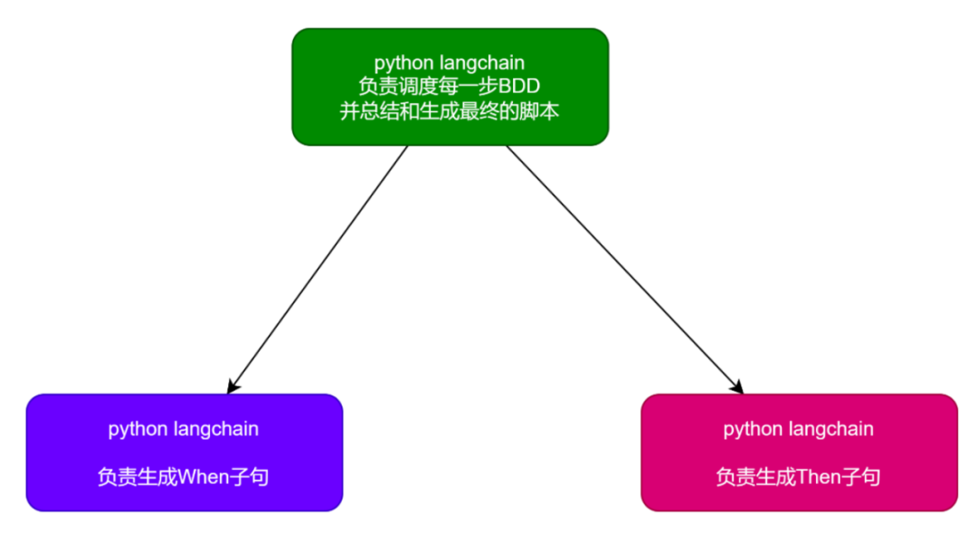 透過即時調試，讓AI編寫有效的UI自動化