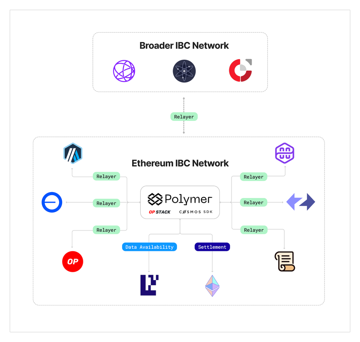 イーサリアム L2 クロスチェーン プロトコルである Polymer がヘッド暗号化 VC からサポートされるのはなぜですか?