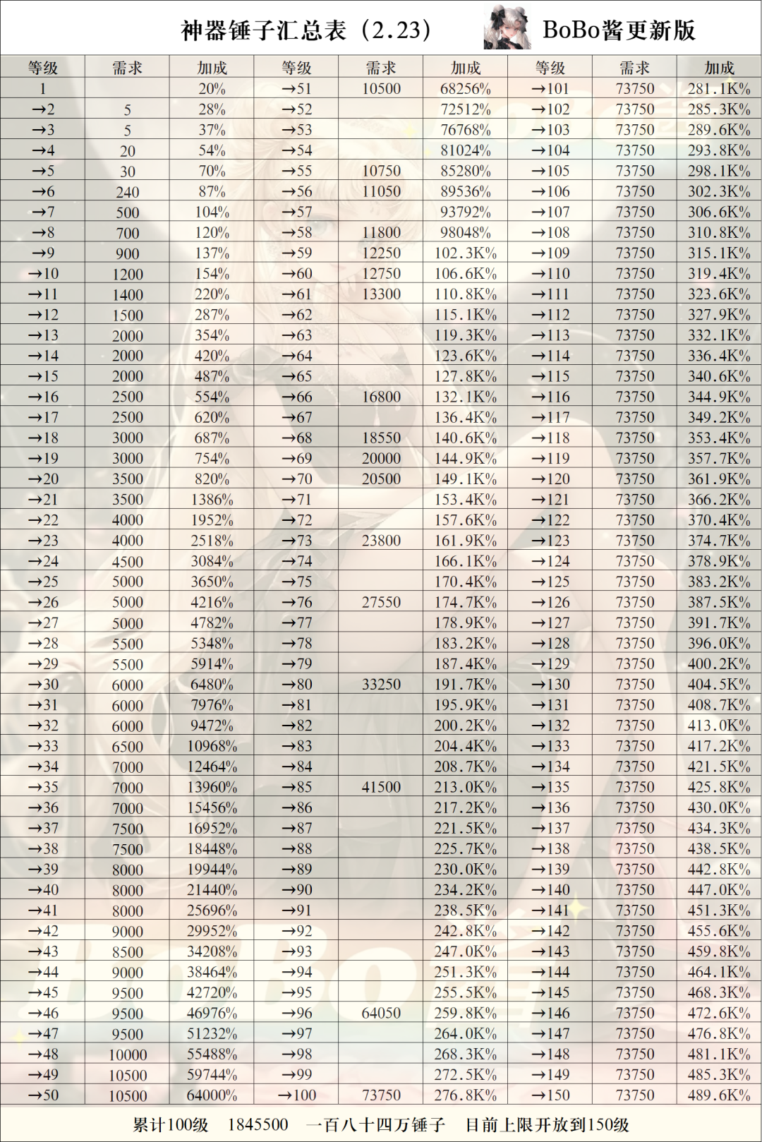 모험 전투 유물 데이터(완전 레벨 150 도달)