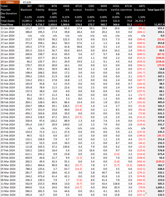 比特幣ETF3/14淨流入僅1.3億美元！同期比特幣大幅回調