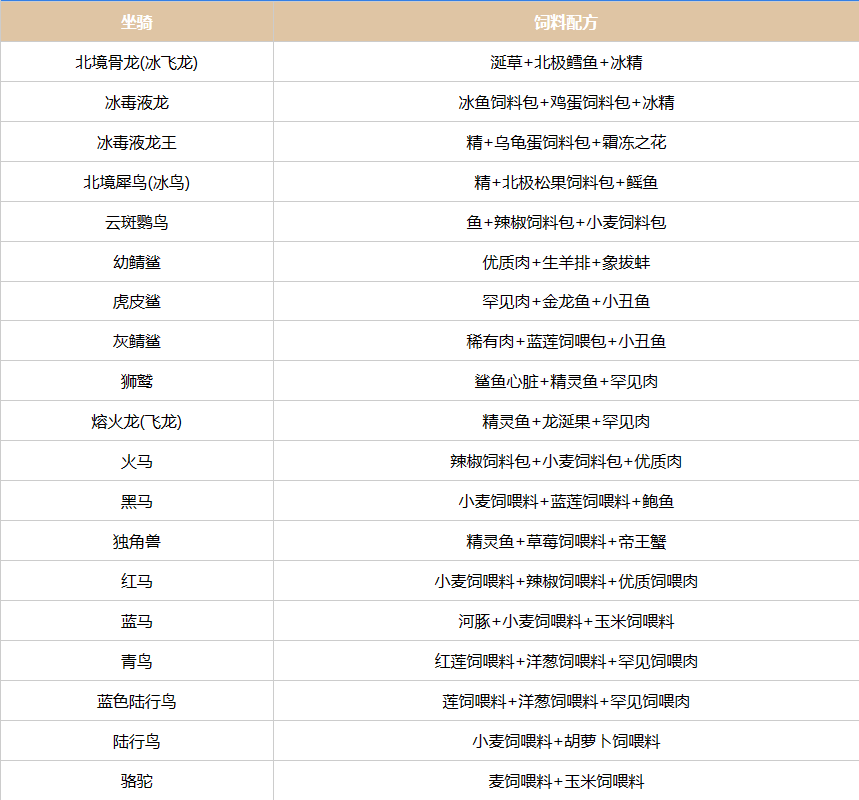 《创造吧我们的星球》坐骑饲料配方大全