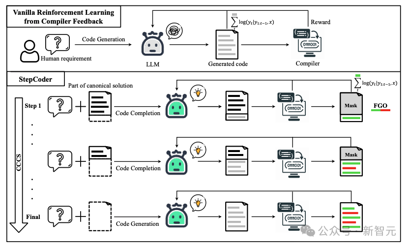 Schließe die Aufgabe „Codegenerierung ab! Fudan et al. veröffentlichen das StepCoder-Framework: Verstärkung des Lernens aus Compiler-Feedbacksignalen