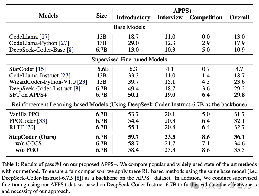 Terminez la tâche « Génération de code » ! Fudan et al. publient le framework StepCoder : apprentissage par renforcement à partir des signaux de rétroaction du compilateur