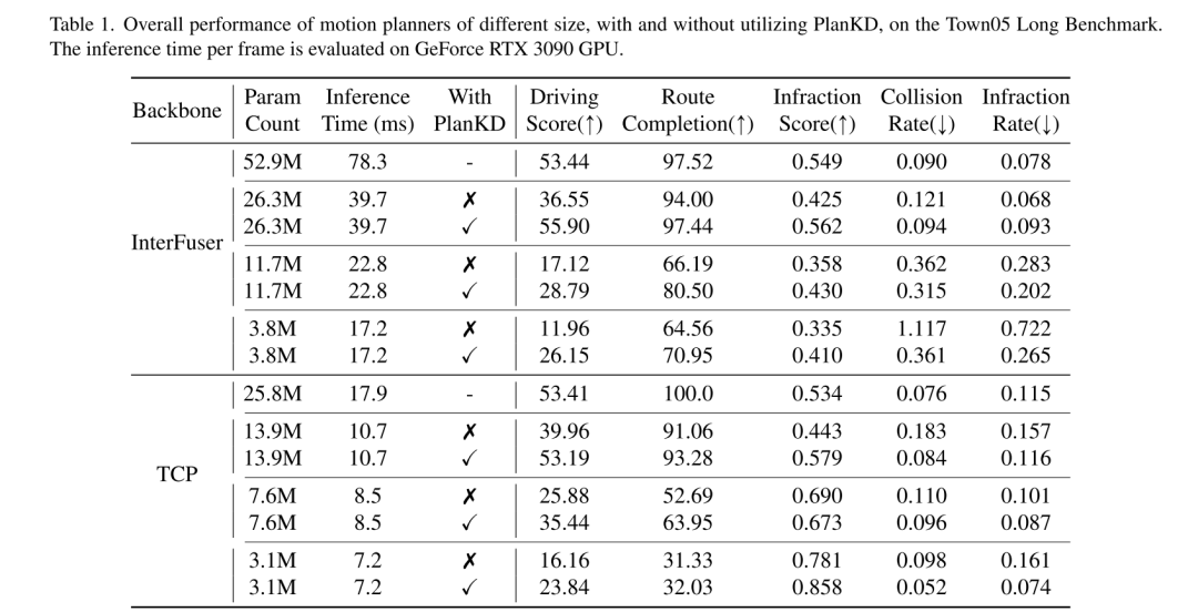 Further accelerating implementation: compressing the end-to-end motion planning model of autonomous driving