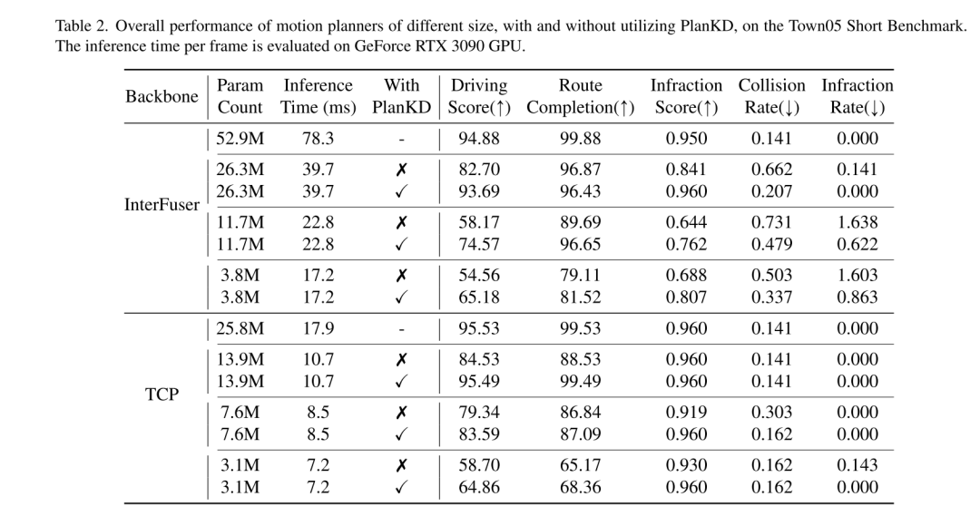 Further accelerating implementation: compressing the end-to-end motion planning model of autonomous driving