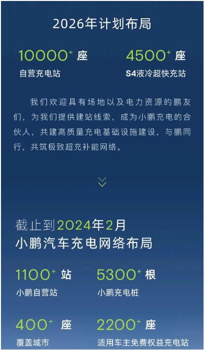 小鹏汽车已建1100+座充电站，S4超充网络向4500站目标迈进-IT业界-